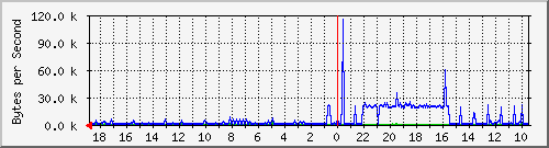 eth0 Traffic Graph