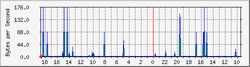 lo Traffic Graph